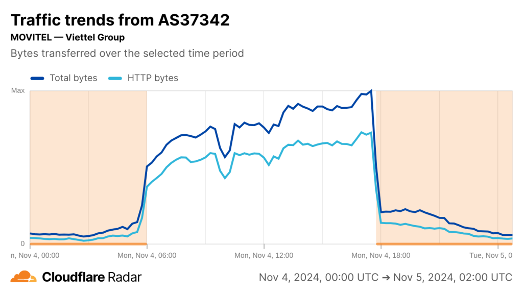 Cloudflare Radar chart showing drop in overall Internet connectivity on Viettel Group's network over the past 24 hours.