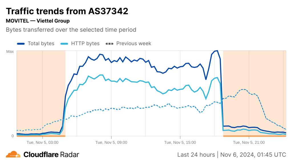 Cloudflare Radar chart showing drop in overall Internet connectivity on Viettel Group's network over the past 24 hours.