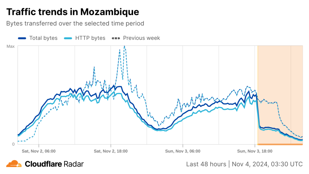 Cloudflare Radar chart showing drop in overall Internet connectivity in Mozambique over the past 48 hours.