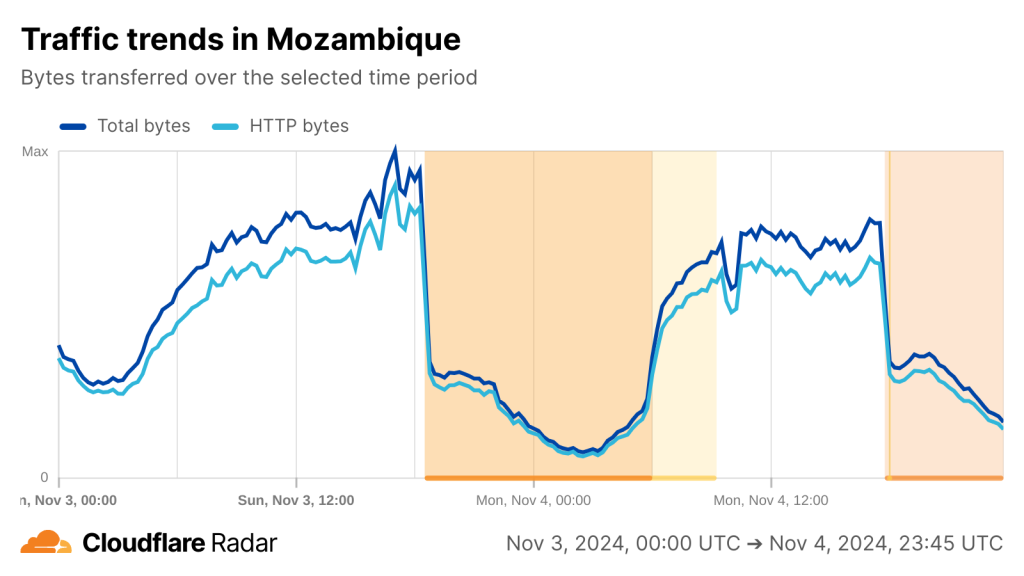 Cloudflare Radar chart showing drop in overall Internet connectivity in Mozambique from 3 to 4 November.