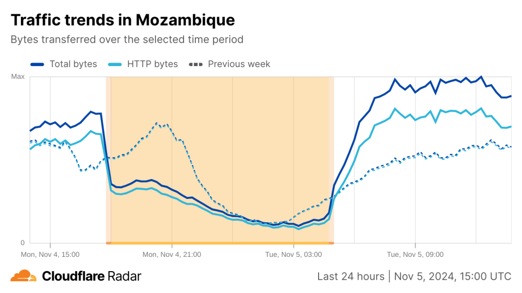 Cloudflare Radar chart showing drop in overall Internet connectivity in Mozambique over the past 24 hours.