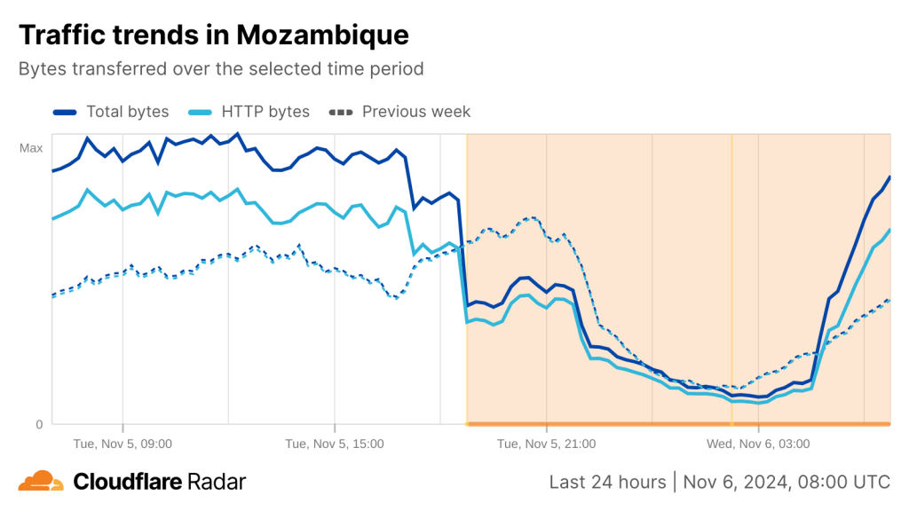 Cloudflare Radar chart showing drop in overall Internet connectivity in Mozambique over the past 24 hours.