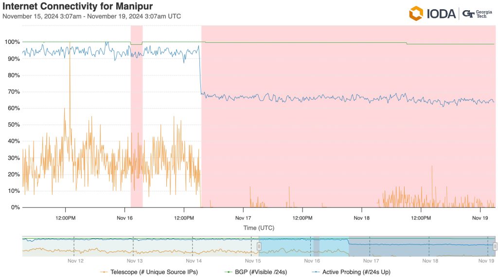 Time series line graph showing Internet connectivity in Manipur