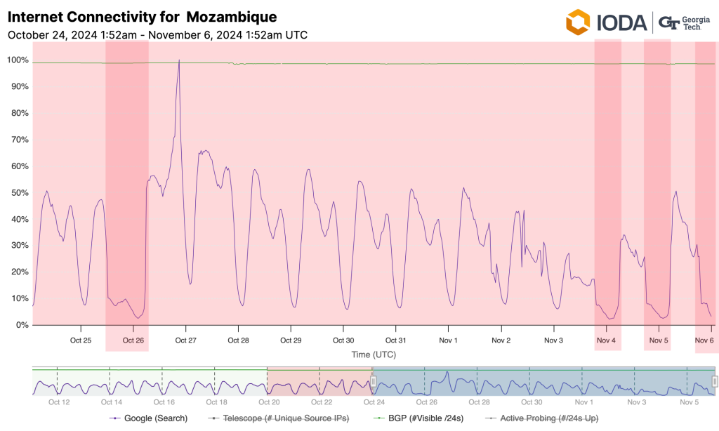 Chart from IODA that shows several  drops in connectivity to Google search in Mozambique since 26 October.