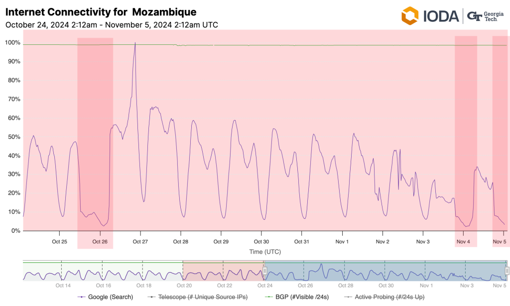 Chart from IODA that shows several  drops in connectivity to Google search in Mozambique since 26 October.