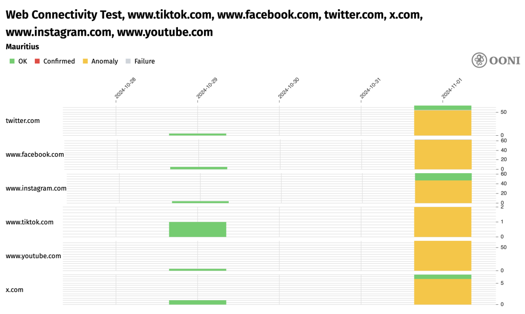 Chart from OONI showing blocking of social media sites as of November 1, 2024.