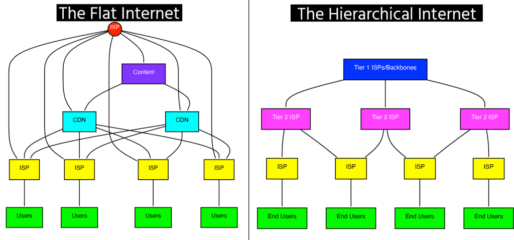 Two infographics  side-by-side showing the difference in network structure between the flat and the hierarchical Internet.