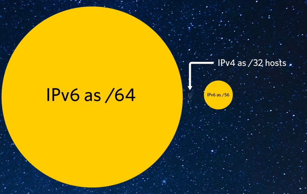 Ilustración que compara un /56 con un /64