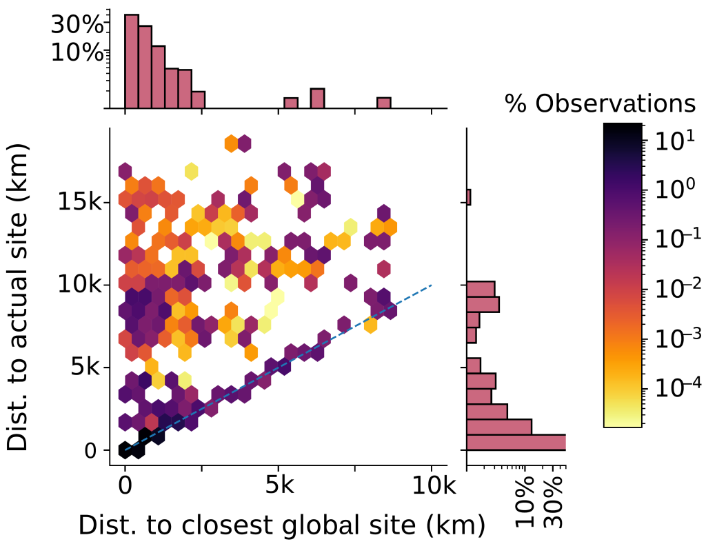 Scatter plot showing the distance (in kilometers) per request from vantage point to b.root (IPv4) from o to 10,000km