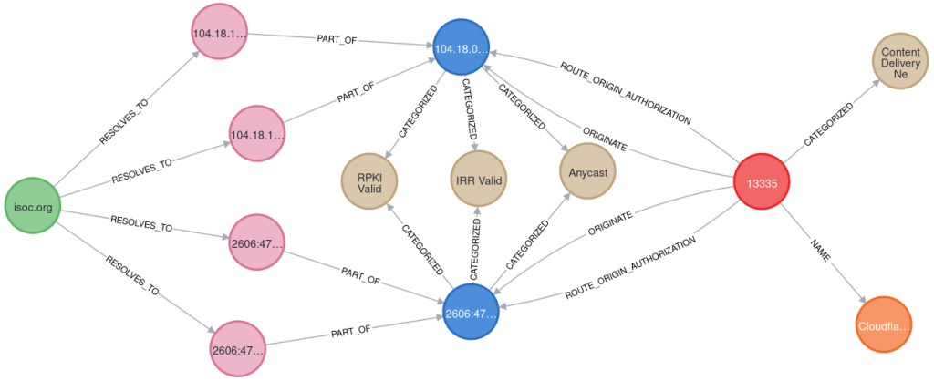 Infographic showing the routing path for the website isoc.org