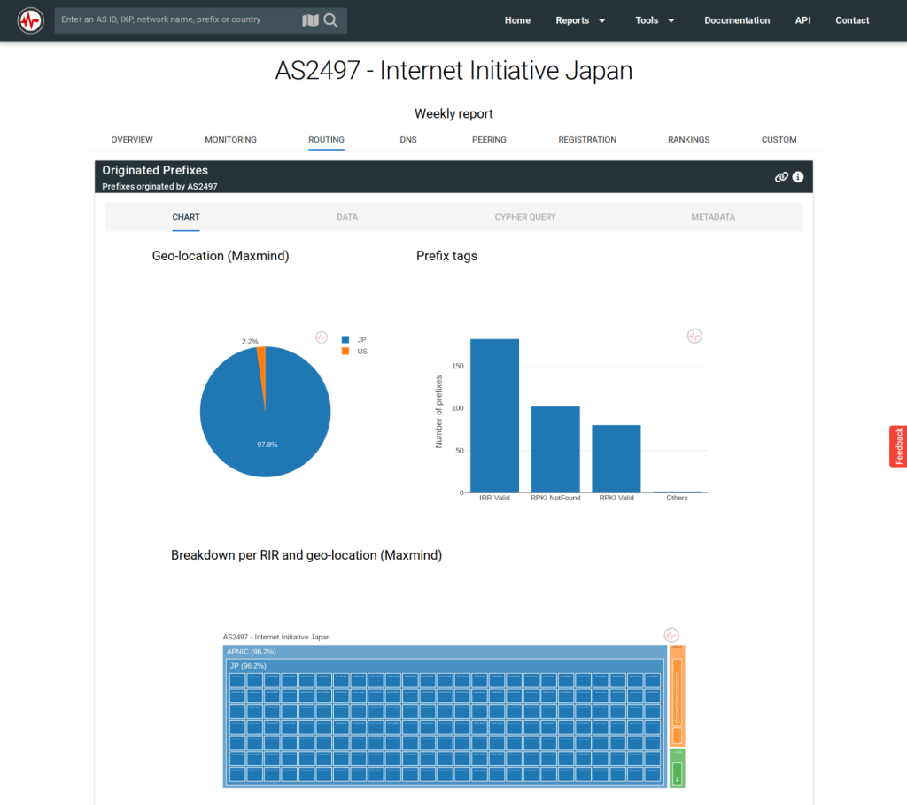 Screenshot of the Internet Health Report website showing the routing data for AS2497