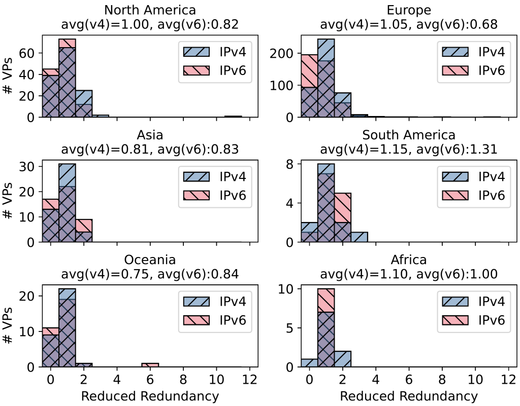 Table of bar charts showing the number of vantage points in each region with reduced redundancy