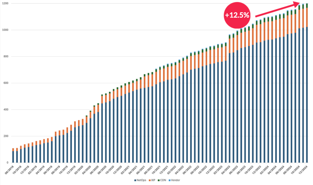 Stacked bar graph showing number of MANRS participants since 2018.