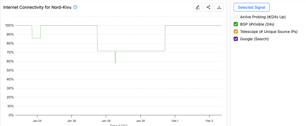 A chart from IODA showing a 30% drop in BGP announcements from Monday, 27 January, through Saturday, 1 February.