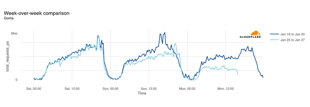 A chart from Cloudflare Radar comparing Internet traffic for the past weeks with the strong drop in traffic on January 27.