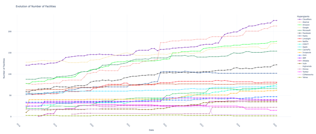 Time series line graph showing the number of points of presence each of the 22 hypergiants has globally.