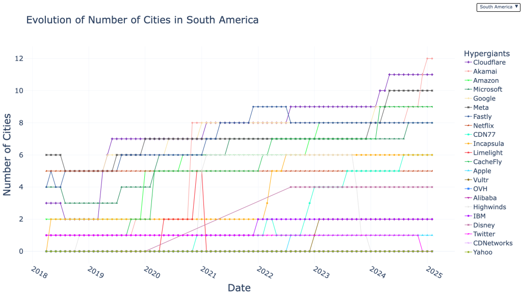 Time series line graph showing the number of points of presence each of the 22 hypergiants has in cities in South America.