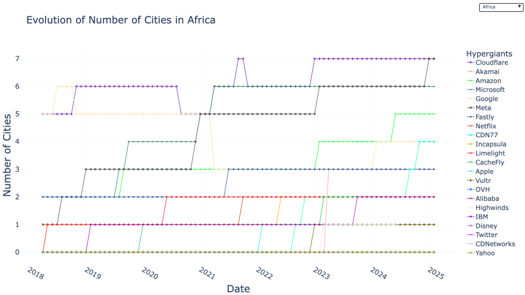 Time series line graph showing the number of points of presence each of the 22 hypergiants has in cities in Africa.