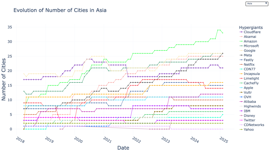 Time series line graph showing the number of points of presence each of the 22 hypergiants has in cities in Asia.