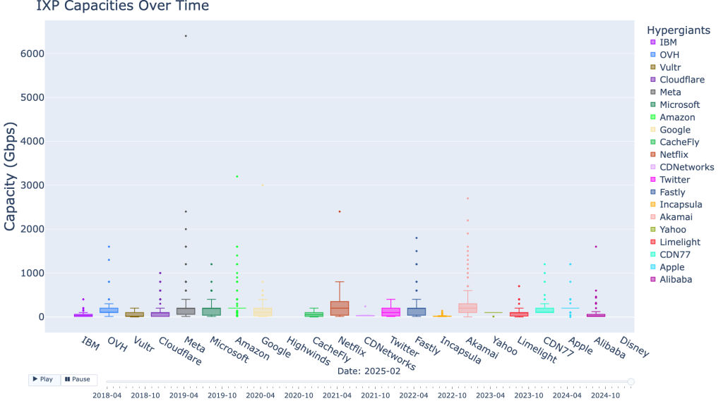 Box and whiskers plot showing hypergiant capacity at IXPs globally as of February 2025