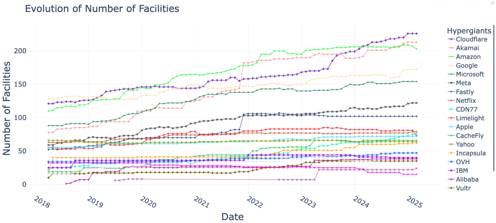Time series line graph showing the number of points of presence each of the 22 hypergiants has globally.