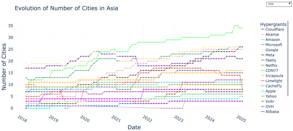 Time series line graph showing the number of points of presence each of the 22 hypergiants has in cities in Asia.