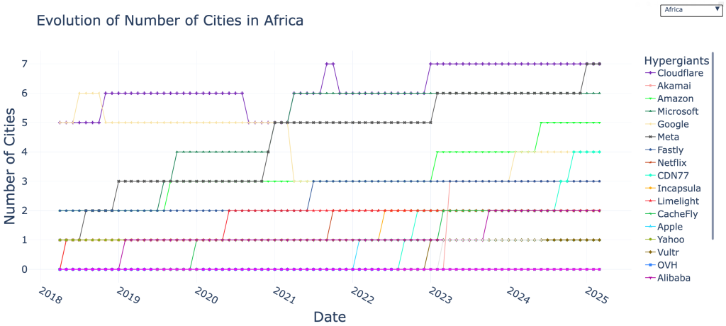 Time series line graph showing the number of points of presence each of the 22 hypergiants has in cities in Africa.