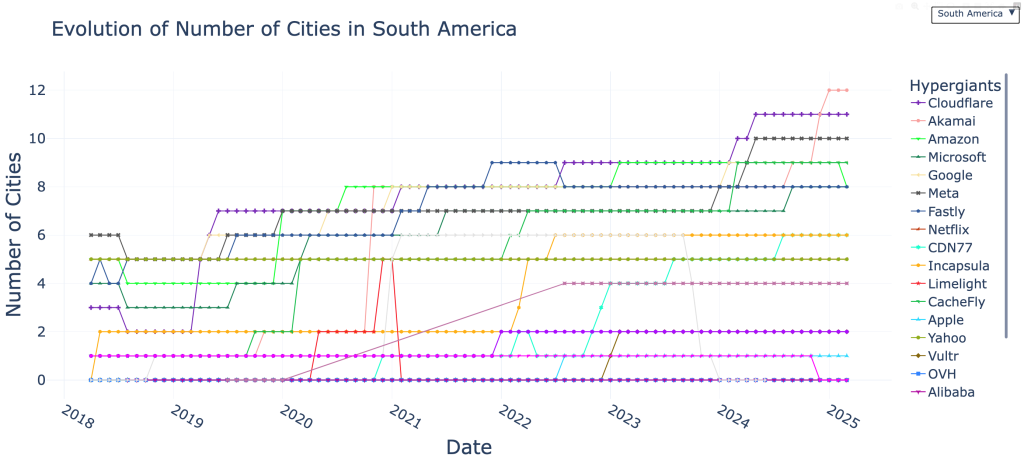 Time series line graph showing the number of points of presence each of the 22 hypergiants has in cities in South America.