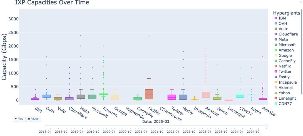 Box and whiskers plot showing hypergiant capacity at IXPs globally as of February 2025