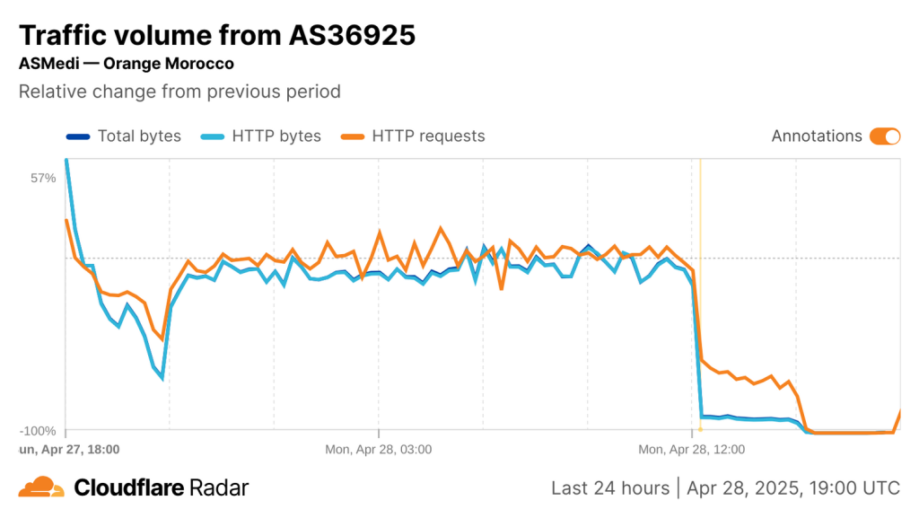 Graphique à barres de séries temporelles montrant le trafic Cloudflare d'Orange Maroc les 27 et 28 avril 2025