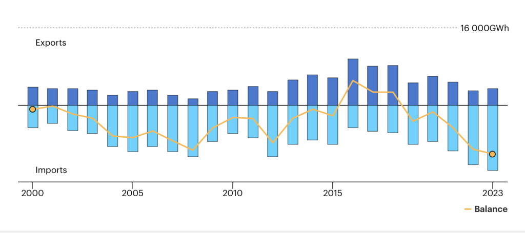 Diagramme à barres chronologique montrant les importations et exportations nettes d'électricité du Portugal de 2000 à 2023