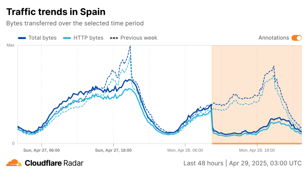 Graphique à barres de séries temporelles montrant le trafic Cloudflare en provenance d'Espagne les 27 et 28 avril 2025