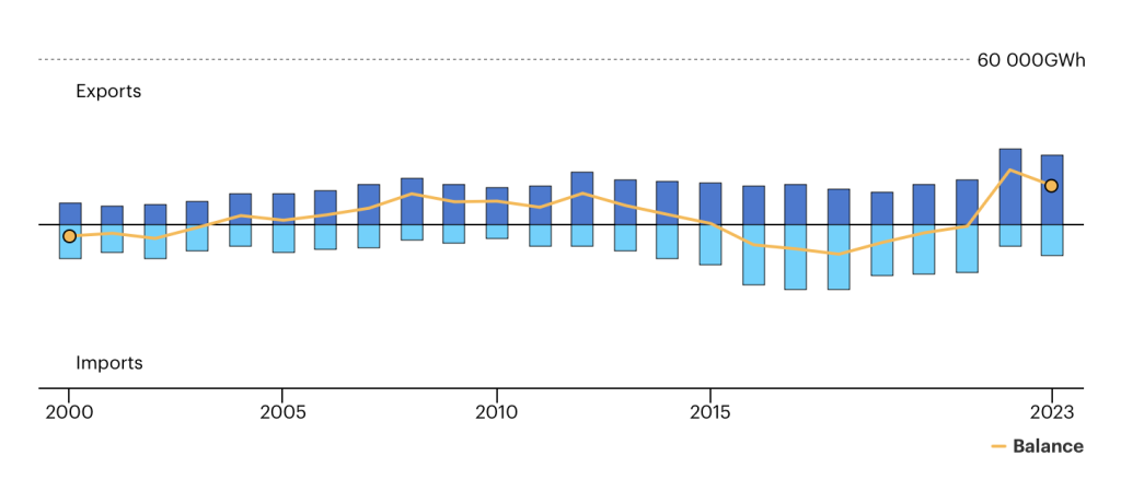 Graphique à barres chronologique montrant les importations et exportations nettes d'électricité de l'Espagne de 2000 à 2023