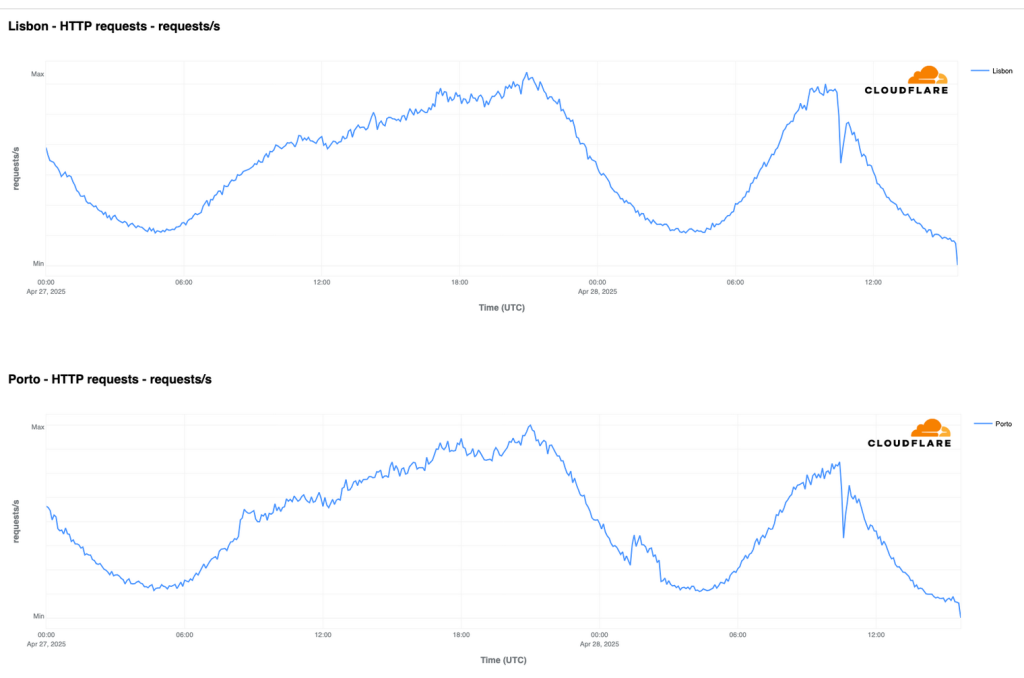Graphique à barres des séries temporelles montrant le trafic Cloudflare de Lisbonne et Porto les 27 et 28 avril 2025