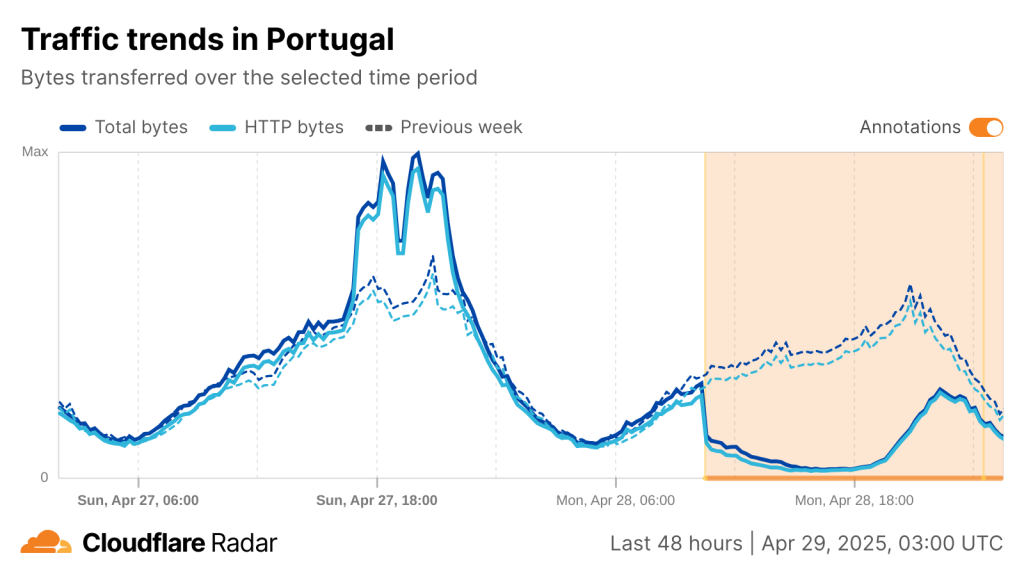Graphique à barres de séries temporelles montrant le trafic Cloudflare depuis le Portugal les 27 et 28 avril 2025