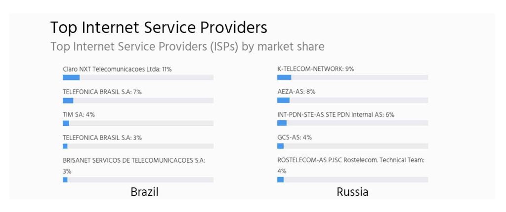 Infographic showing the market share of the top 5 ISPs in Brazil and Russia