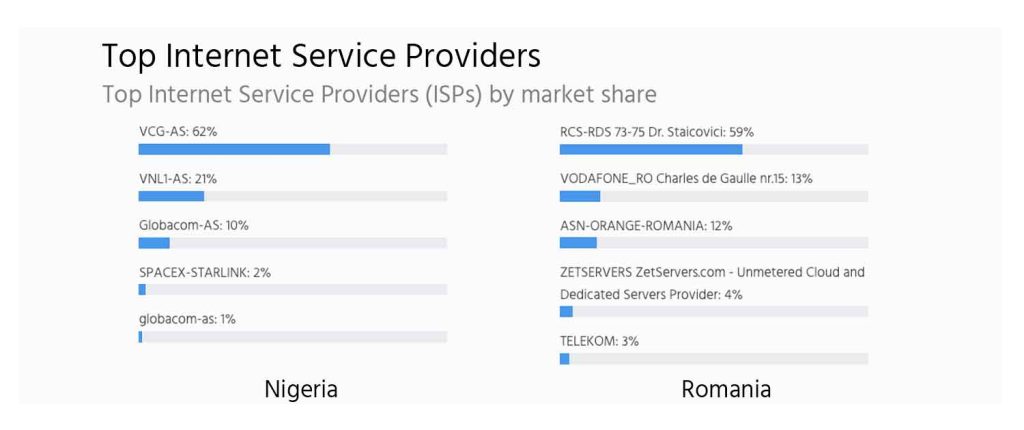 Infographic showing the market share of the top 5 ISPs in Nigeria and Romania