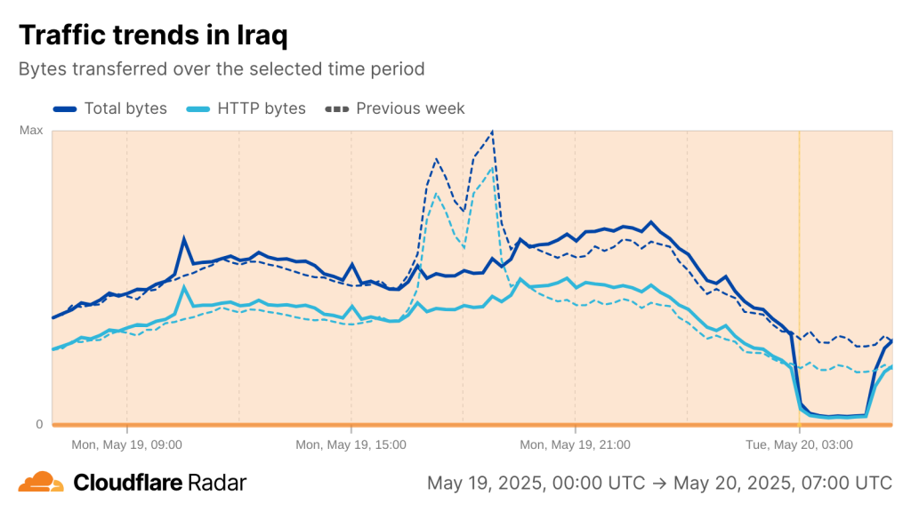 Time series graph showing a 2 hour drop in Cloudflare traffic in Iraq on 20 May 2025.