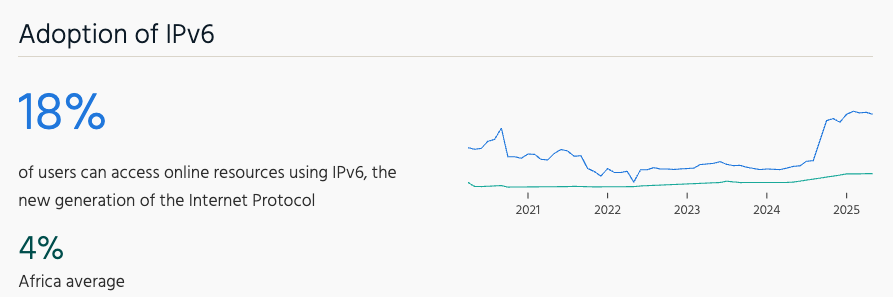 Inforgraphic showing the adoption rate of IPv6 in Kenya