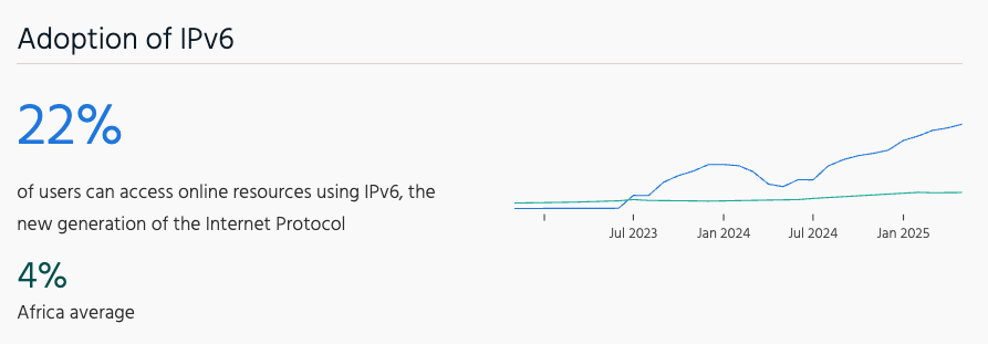 Inforgraphic showing the adoption rate of IPv6 in Sengal