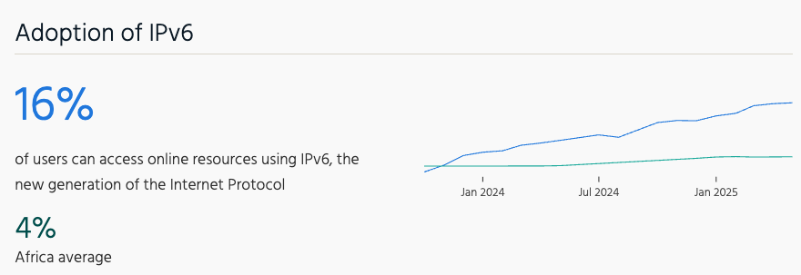 Inforgraphic showing the adoption rate of IPv6 in Tunisia