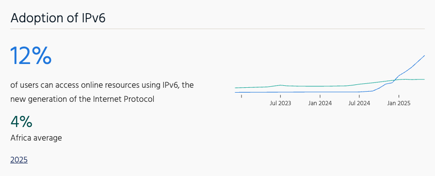 Inforgraphic showing the adoption rate of IPv6 in South Sudan