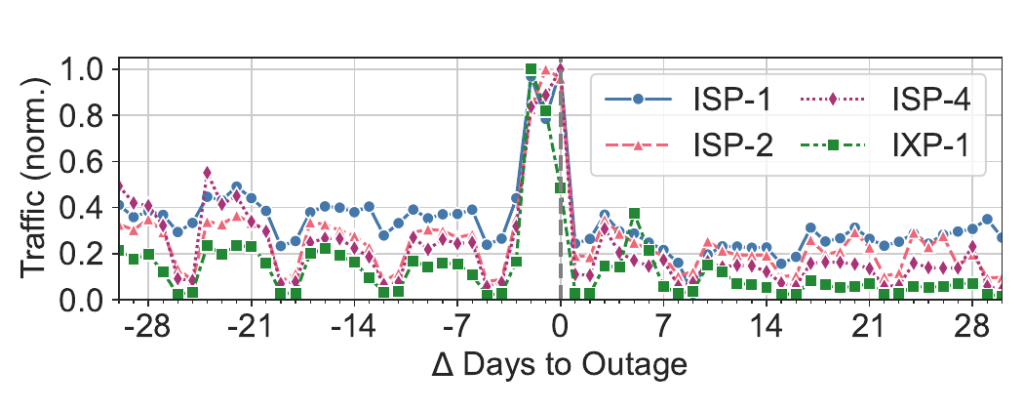 Time series line graphs showing a decrease in traffic volume to Crowdstrike website after the incident.
