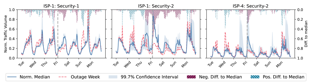 Time series line graphs showing disruptions to cybersecurity company traffic