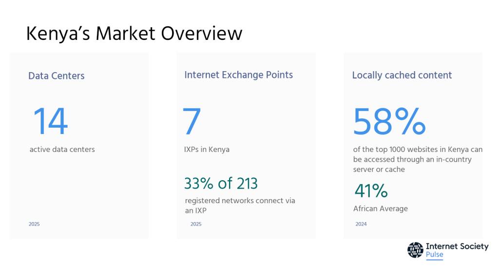 Infographic showing the number of data centers (n=14), IXPs (7) and locally cached content (58%) in Kenya.