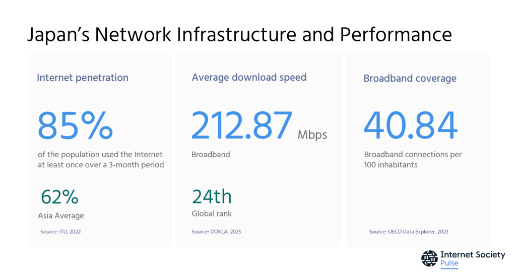 Infographic showing Japan's Internet penetration rate (85%) Average fixed download speed (212.87 Mbps) and Broadband coverage (40.84 per 100 inhabitants)