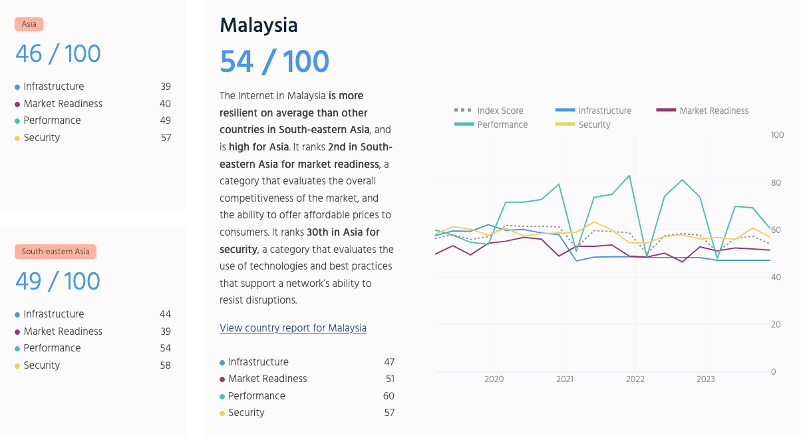 Infographic of Malaysia's Internet Resilience Index profile