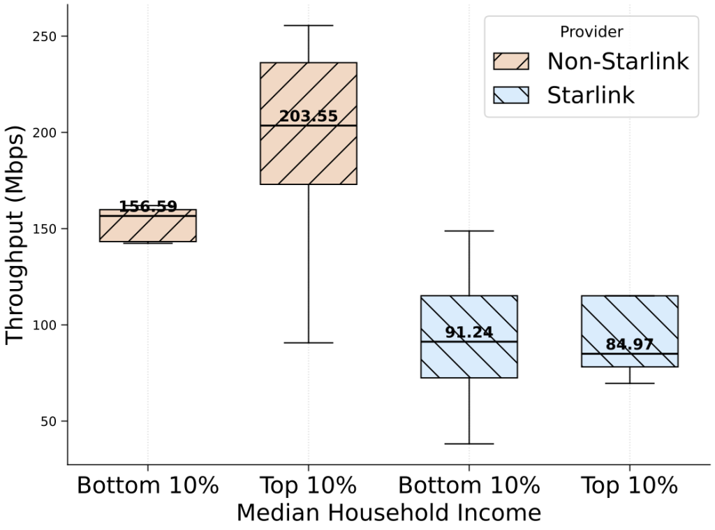 Box and whiskers plot showing the throughput distribution of the top and bottom 10% of samples when sorted by median household income.