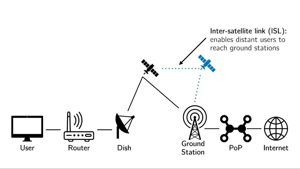 Infographic explaining how users connect to and communicate with LEO satellites.