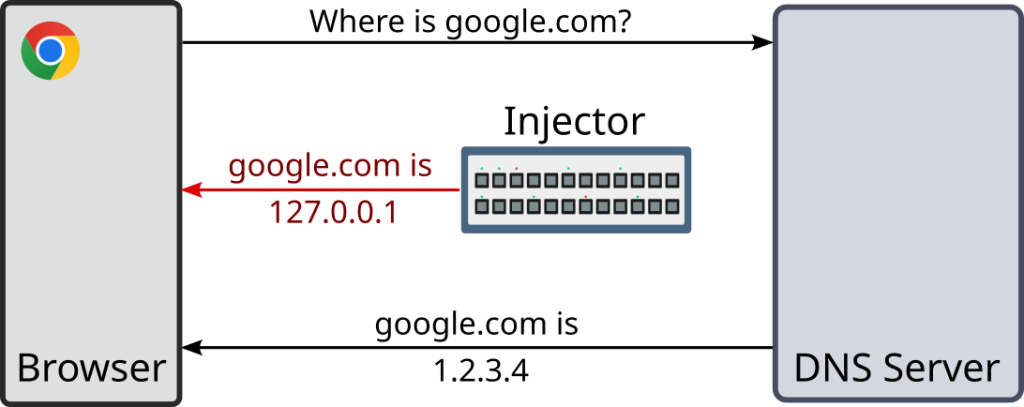 Infographic showing a Browser trying to connect to a DNS Server but a middlebox returning an incorrect DNS response.